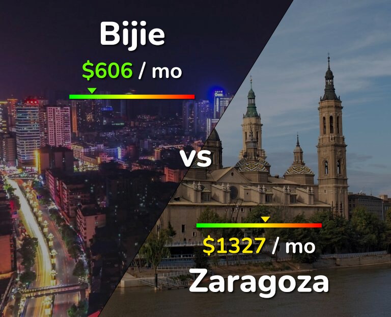 Cost of living in Bijie vs Zaragoza infographic