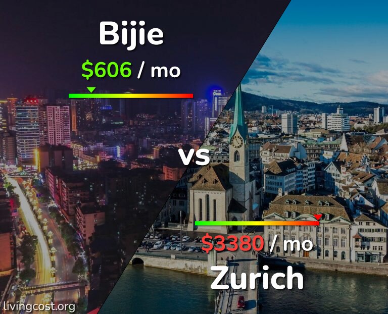 Cost of living in Bijie vs Zurich infographic