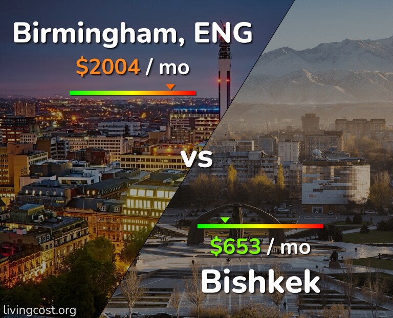 Cost of living in Birmingham vs Bishkek infographic