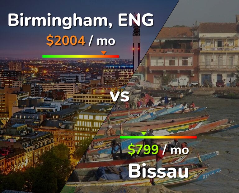 Cost of living in Birmingham vs Bissau infographic