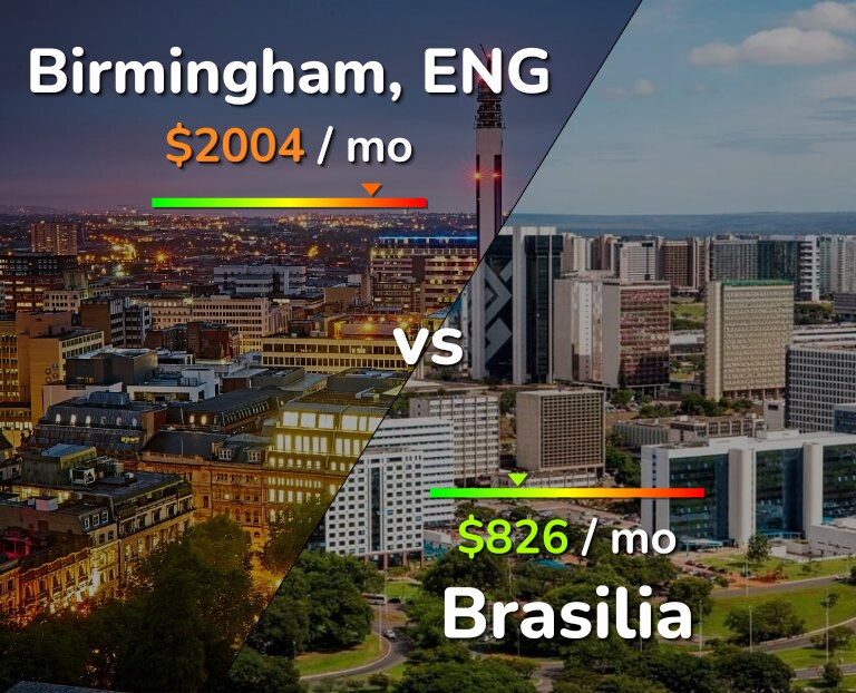 Cost of living in Birmingham vs Brasilia infographic