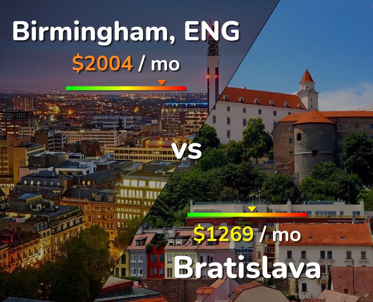 Cost of living in Birmingham vs Bratislava infographic