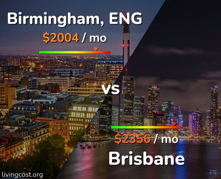 Cost of living in Birmingham vs Brisbane infographic
