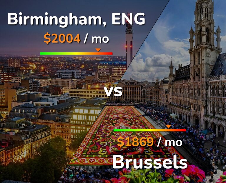 Cost of living in Birmingham vs Brussels infographic