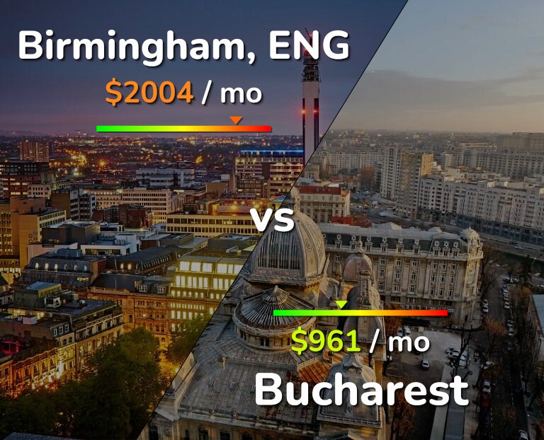 Cost of living in Birmingham vs Bucharest infographic