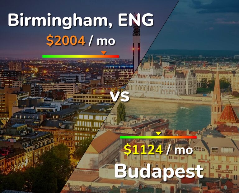 Cost of living in Birmingham vs Budapest infographic