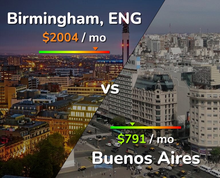 Cost of living in Birmingham vs Buenos Aires infographic