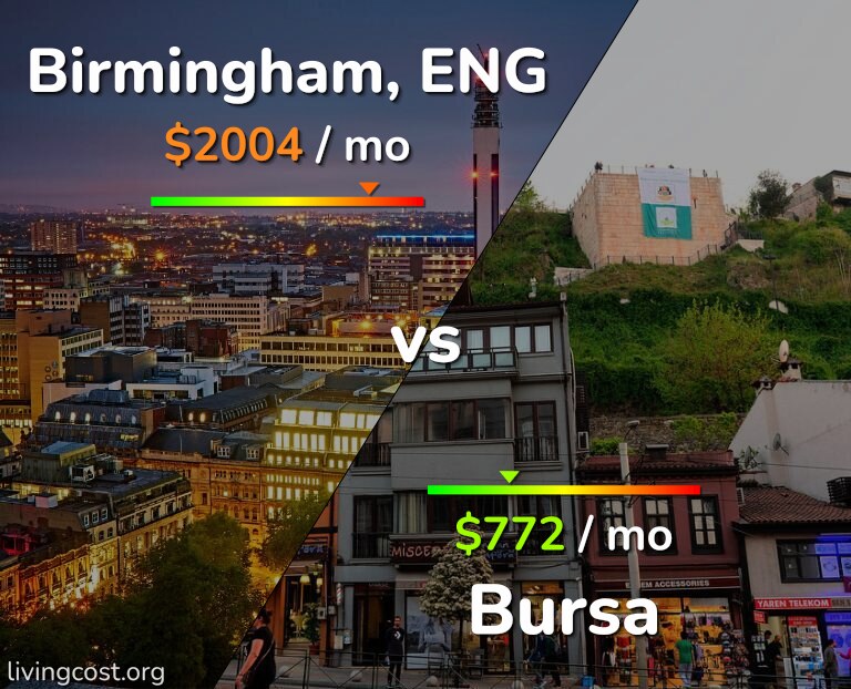 Cost of living in Birmingham vs Bursa infographic