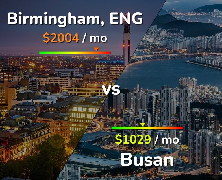 Cost of living in Birmingham vs Busan infographic
