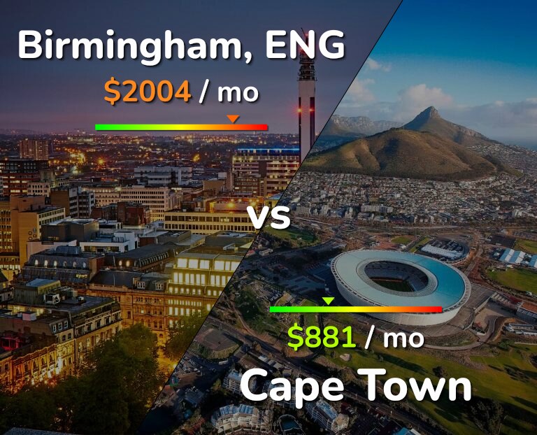 Cost of living in Birmingham vs Cape Town infographic