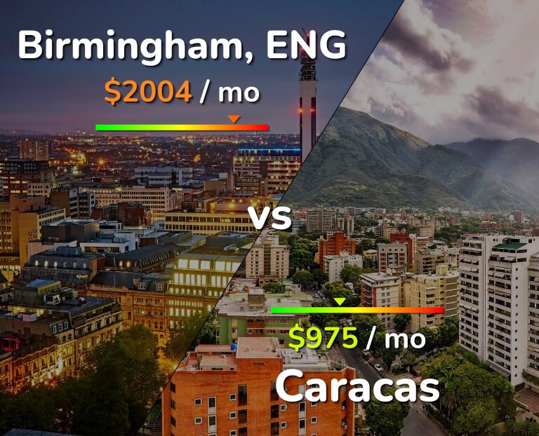 Cost of living in Birmingham vs Caracas infographic