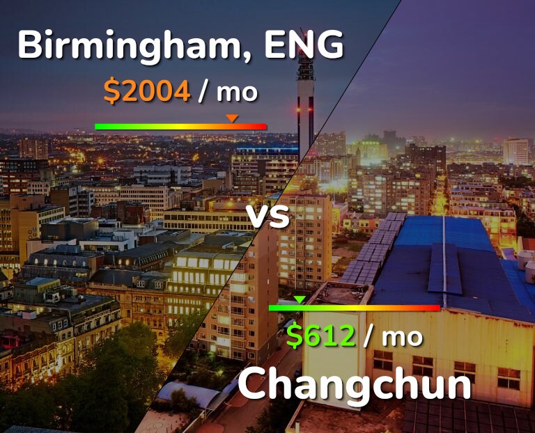 Cost of living in Birmingham vs Changchun infographic