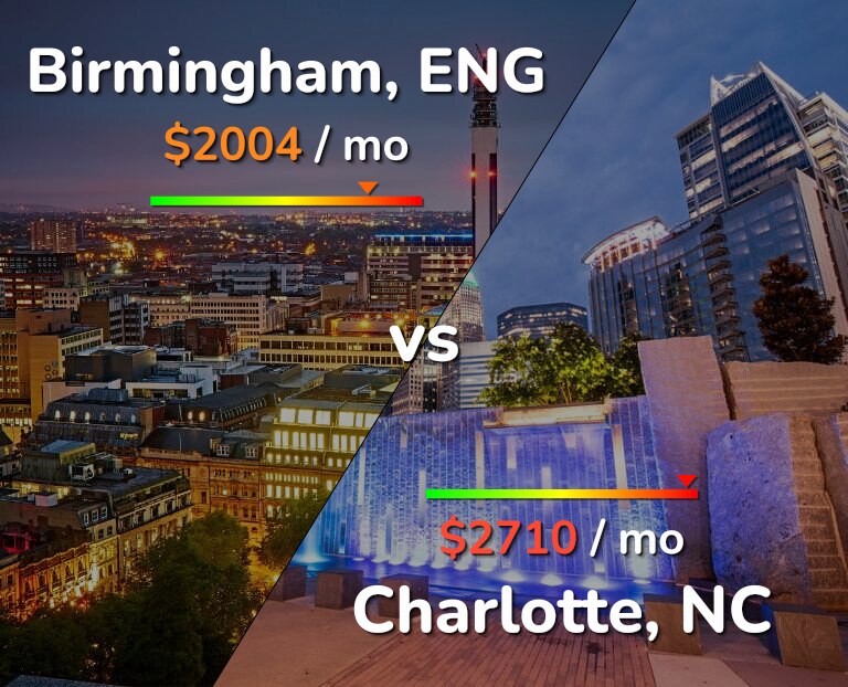 Cost of living in Birmingham vs Charlotte infographic