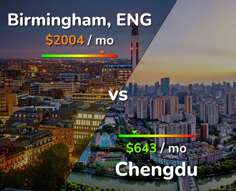 Cost of living in Birmingham vs Chengdu infographic