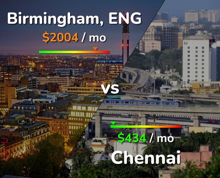Cost of living in Birmingham vs Chennai infographic
