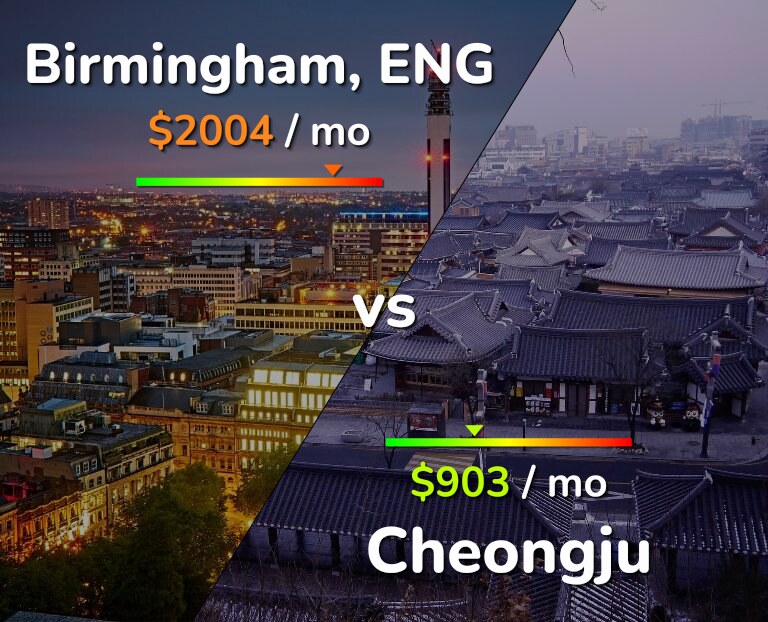 Cost of living in Birmingham vs Cheongju infographic