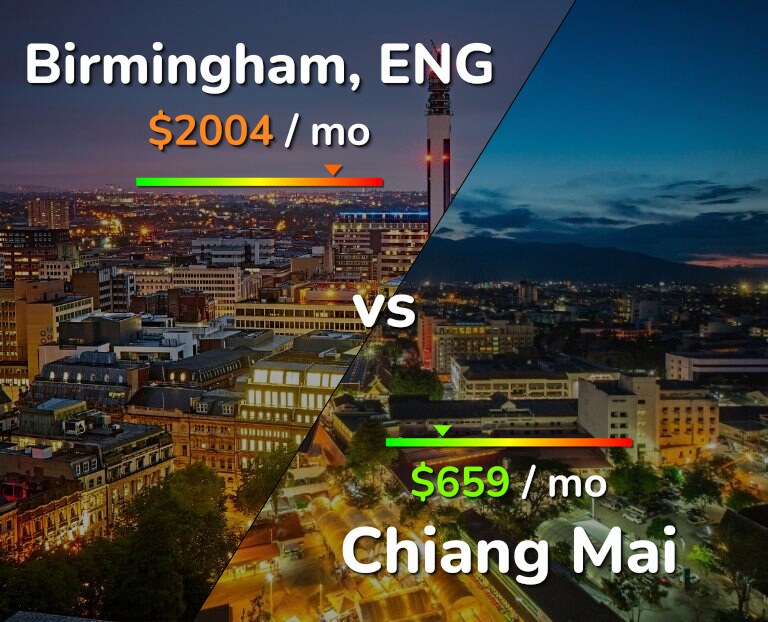 Cost of living in Birmingham vs Chiang Mai infographic