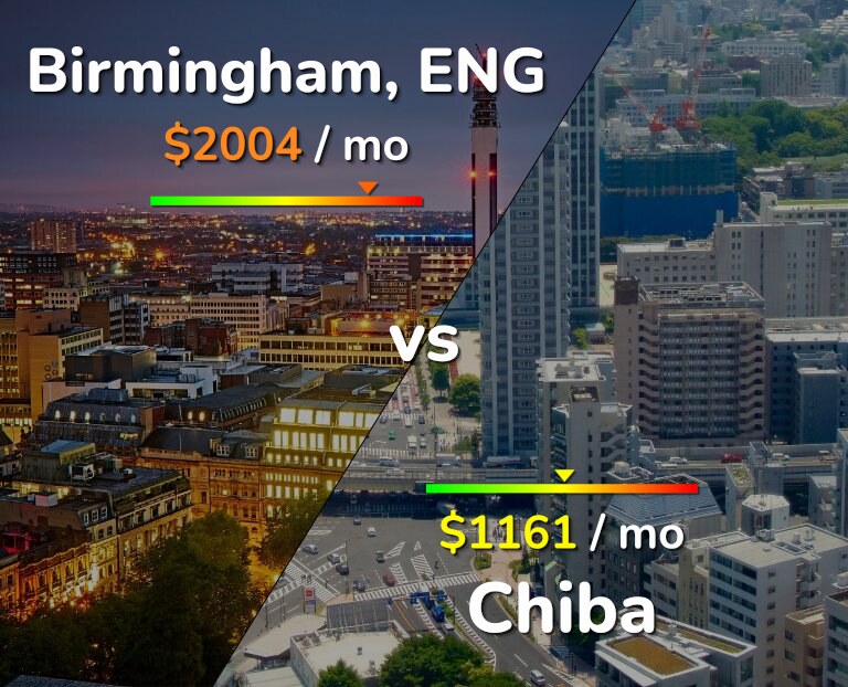 Cost of living in Birmingham vs Chiba infographic