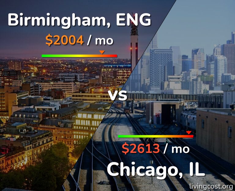Cost of living in Birmingham vs Chicago infographic