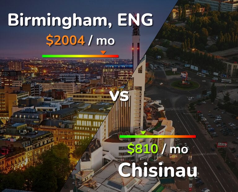 Cost of living in Birmingham vs Chisinau infographic