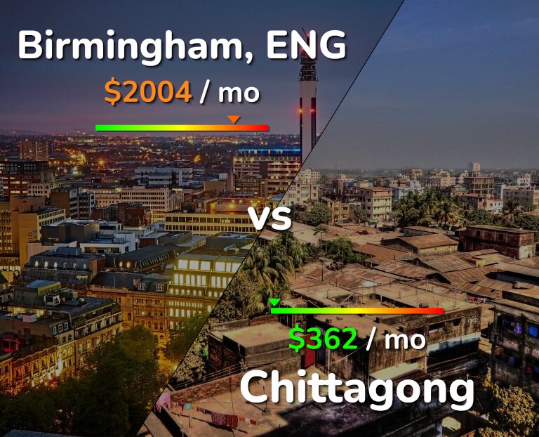 Cost of living in Birmingham vs Chittagong infographic