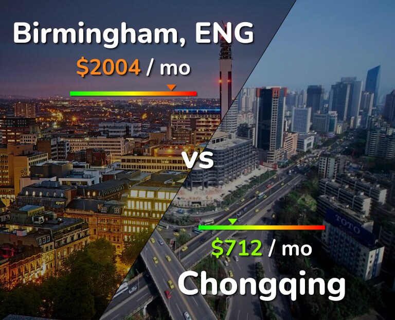 Cost of living in Birmingham vs Chongqing infographic
