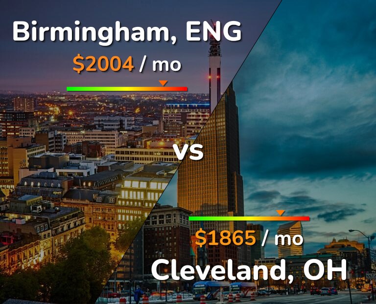 Cost of living in Birmingham vs Cleveland infographic