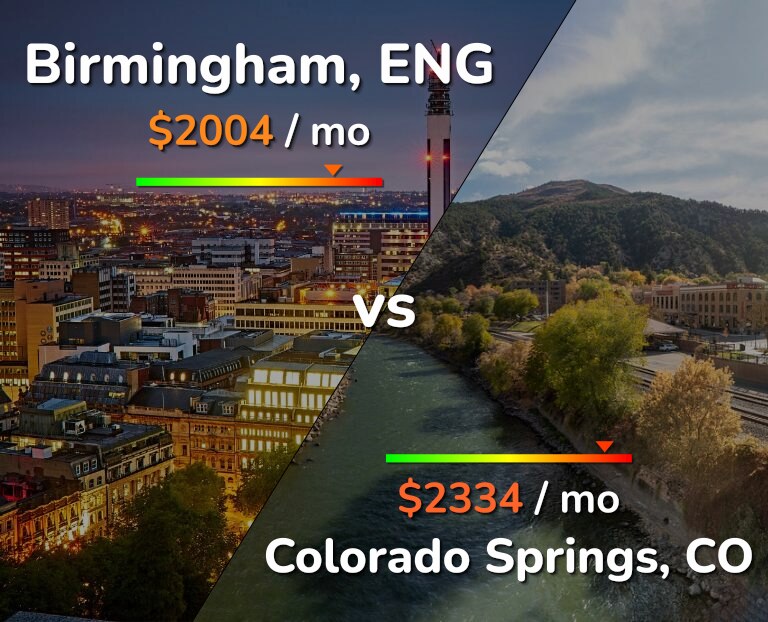 Cost of living in Birmingham vs Colorado Springs infographic