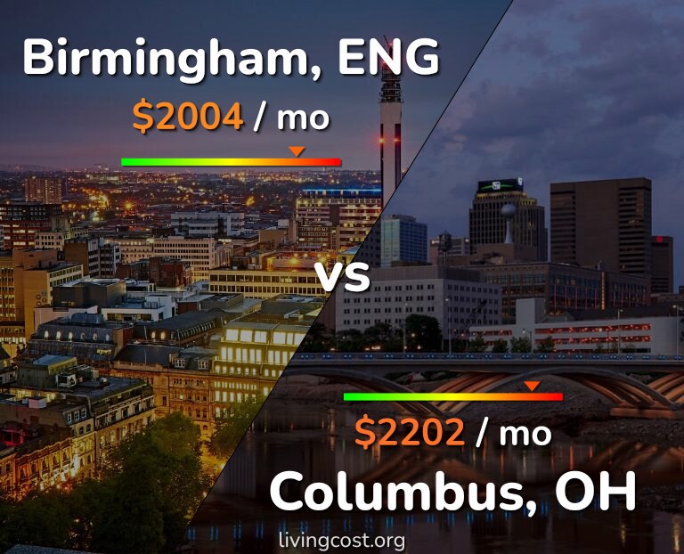 Cost of living in Birmingham vs Columbus infographic
