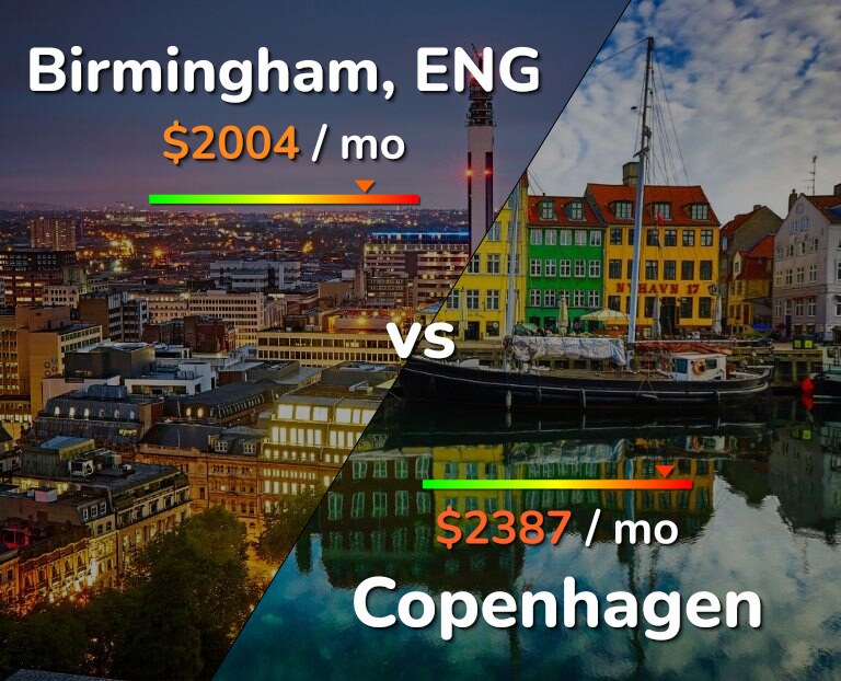 Cost of living in Birmingham vs Copenhagen infographic