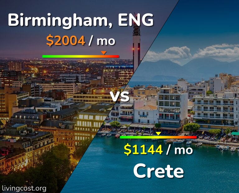 Cost of living in Birmingham vs Crete infographic