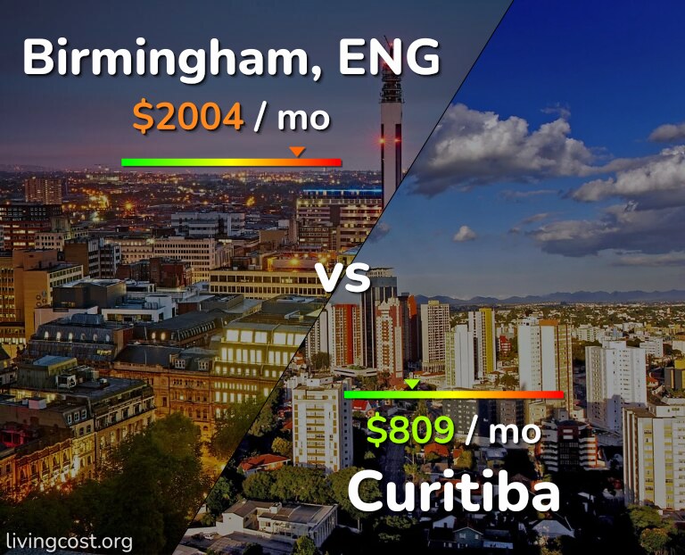 Cost of living in Birmingham vs Curitiba infographic