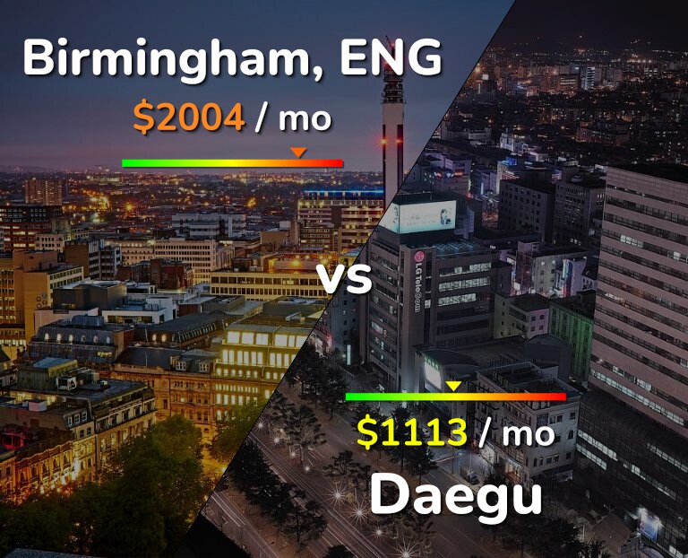 Cost of living in Birmingham vs Daegu infographic
