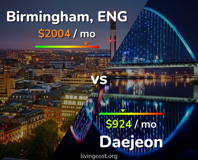 Cost of living in Birmingham vs Daejeon infographic