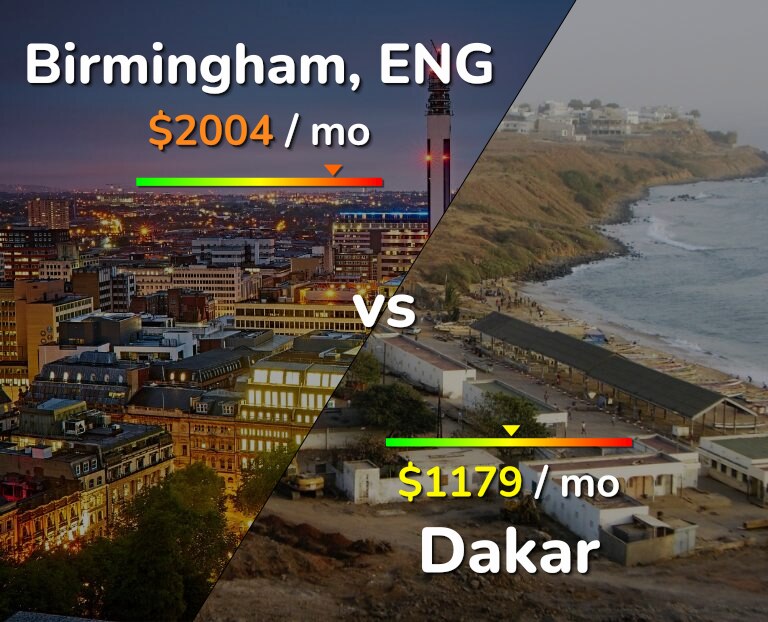 Cost of living in Birmingham vs Dakar infographic