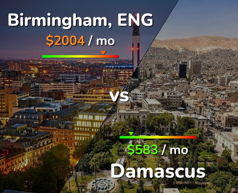 Cost of living in Birmingham vs Damascus infographic