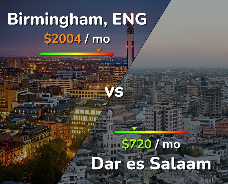 Cost of living in Birmingham vs Dar es Salaam infographic