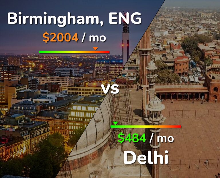 Cost of living in Birmingham vs Delhi infographic