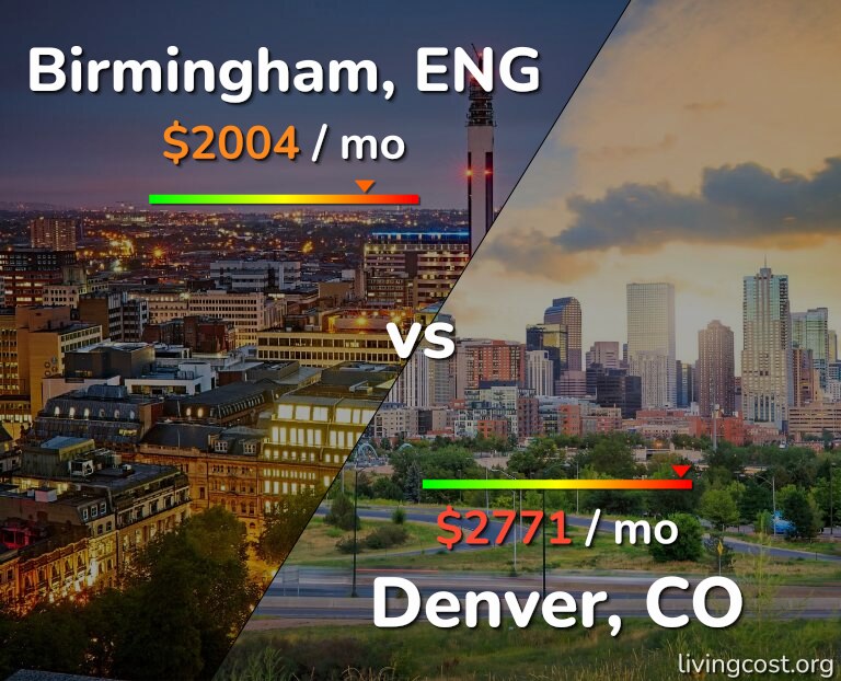 Cost of living in Birmingham vs Denver infographic