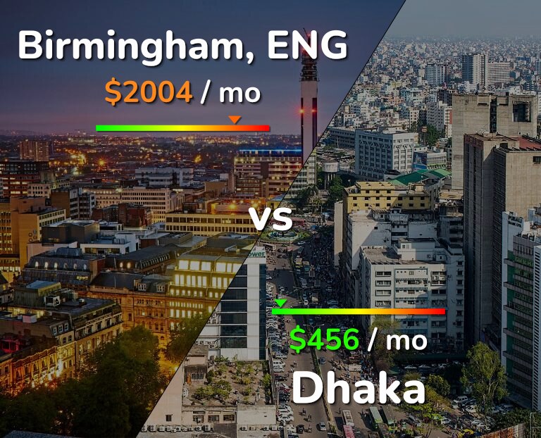 Cost of living in Birmingham vs Dhaka infographic