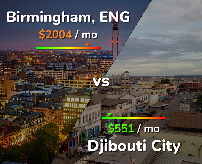 Cost of living in Birmingham vs Djibouti City infographic