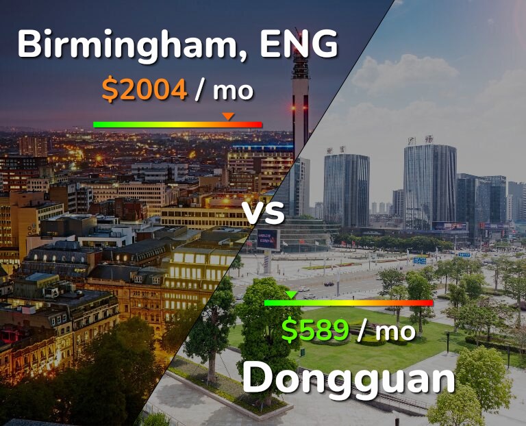 Cost of living in Birmingham vs Dongguan infographic