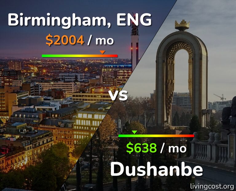 Cost of living in Birmingham vs Dushanbe infographic