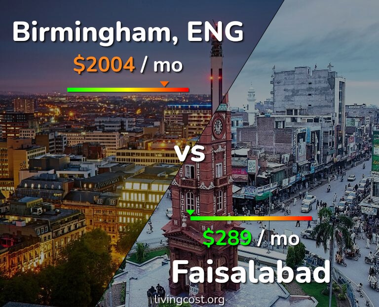 Cost of living in Birmingham vs Faisalabad infographic