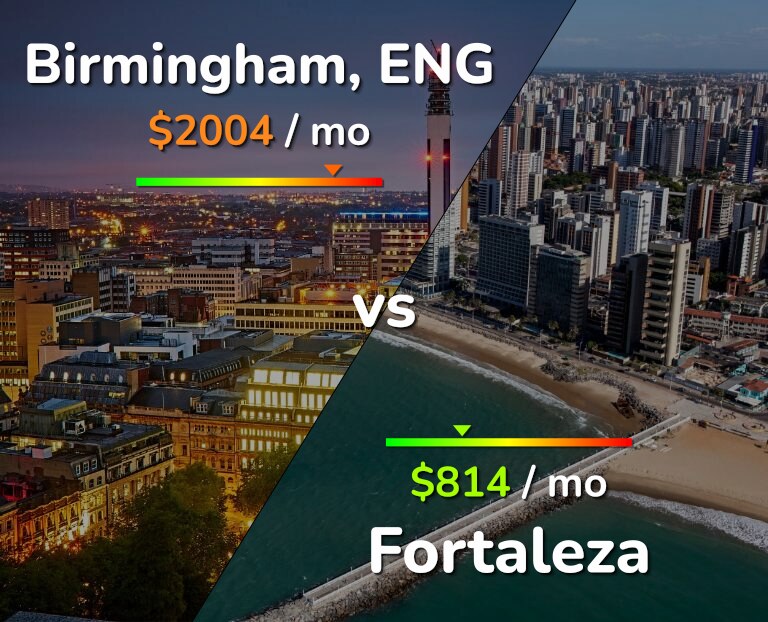 Cost of living in Birmingham vs Fortaleza infographic