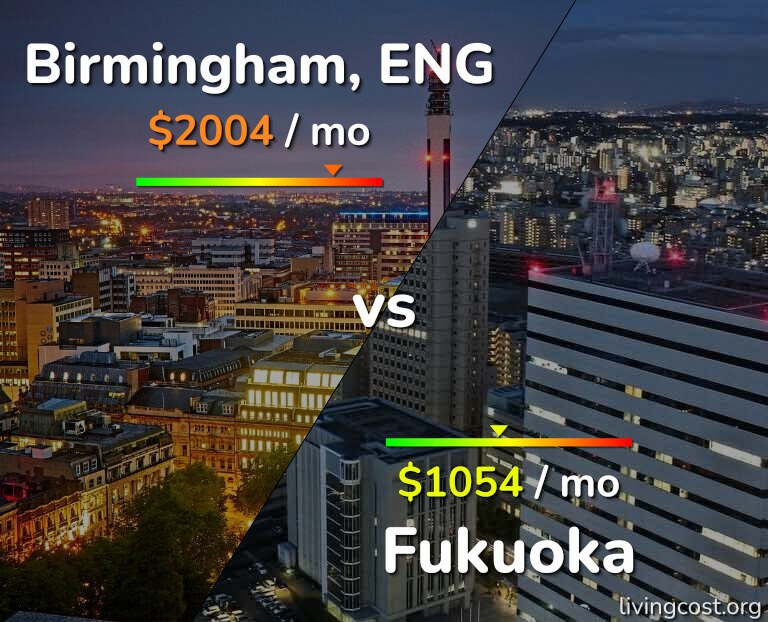 Cost of living in Birmingham vs Fukuoka infographic