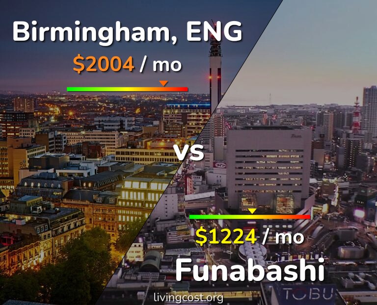 Cost of living in Birmingham vs Funabashi infographic
