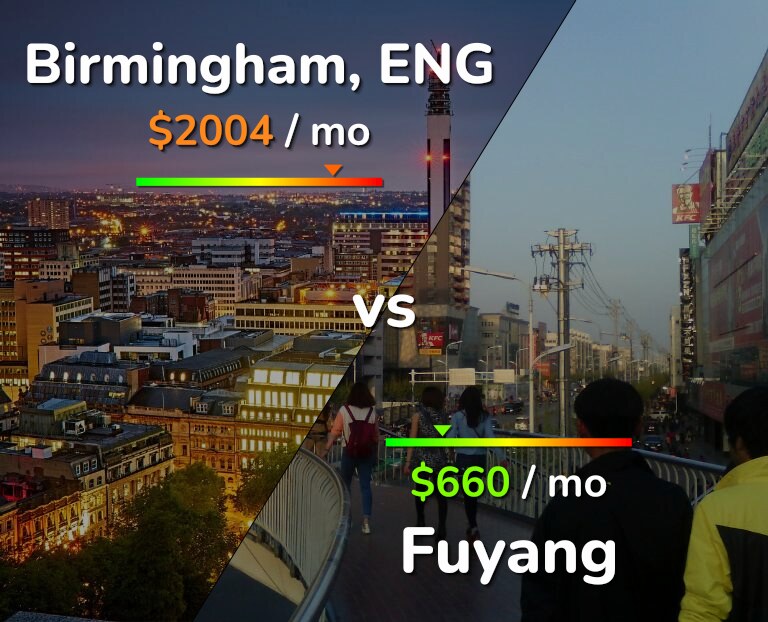 Cost of living in Birmingham vs Fuyang infographic