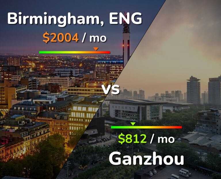 Cost of living in Birmingham vs Ganzhou infographic