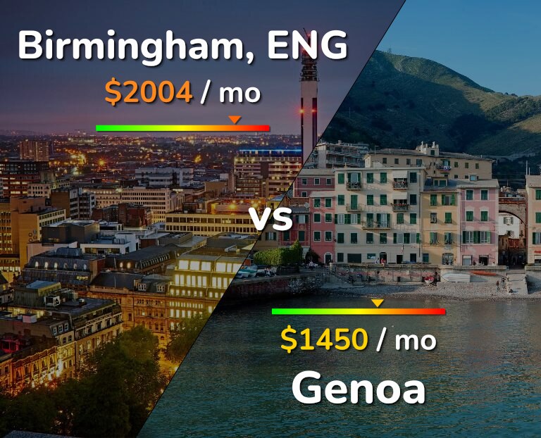 Cost of living in Birmingham vs Genoa infographic